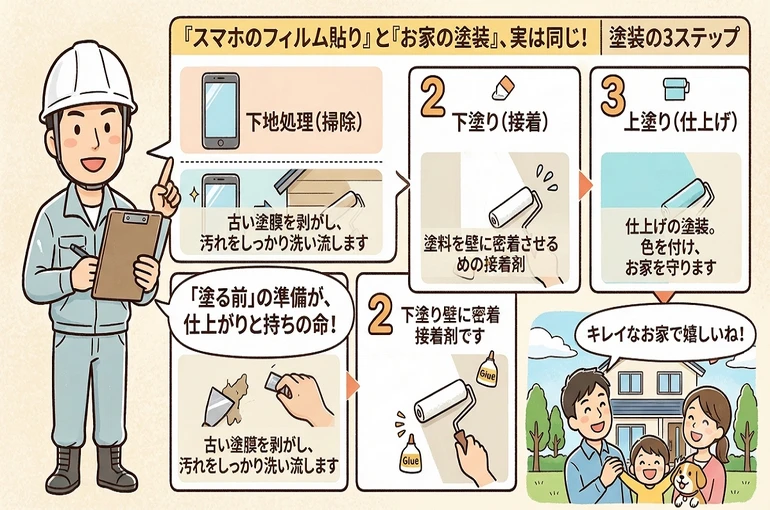   『スマホのフィルム貼り』と『お家の塗装』、実は同じ！」と題された、外壁塗装の工程を解説するインフォグラフ画像。左側にはヘルメットと作業着を着用しクリップボードを持った男性の塗装職人が立っており、「『塗る前』の準備が、仕上がりと持ちの命！」と吹き出しで語りかけている。右側上部には3つのステップが図解されており、ステップ1「下地処理（掃除）」では、スマホ画面の汚れを拭き取るイラストと、外壁の高圧洗浄・ケレン作業のイラストが並び、「古い塗膜を剥がし、汚れをしっかり洗い流します」と説明されている。ステップ2「下塗り（接着）」では、プライマー（接着剤）を塗るローラーのイラストがあり、「塗料を壁に密着させるための接着剤です」と説明されている。ステップ3「上塗り（仕上げ）」では、仕上げ塗装をするローラーのイラストがあり、「仕上げの塗装。色を付け、お家を守ります」と説明されている。右下には、きれいに塗装された家の前で笑う幸せそうな家族（父、母、子、犬）のイラストがあり、「キレイなお家で嬉しいね！」と吹き出しで話している。    