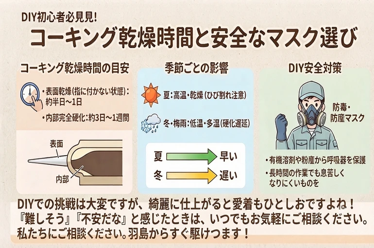   DIY初心者必見！コーキング乾燥時間と安全なマスク選びのポイントをまとめたイラスト解説画像。季節ごとの影響、相談するならＮａｇａｏ塗装！    